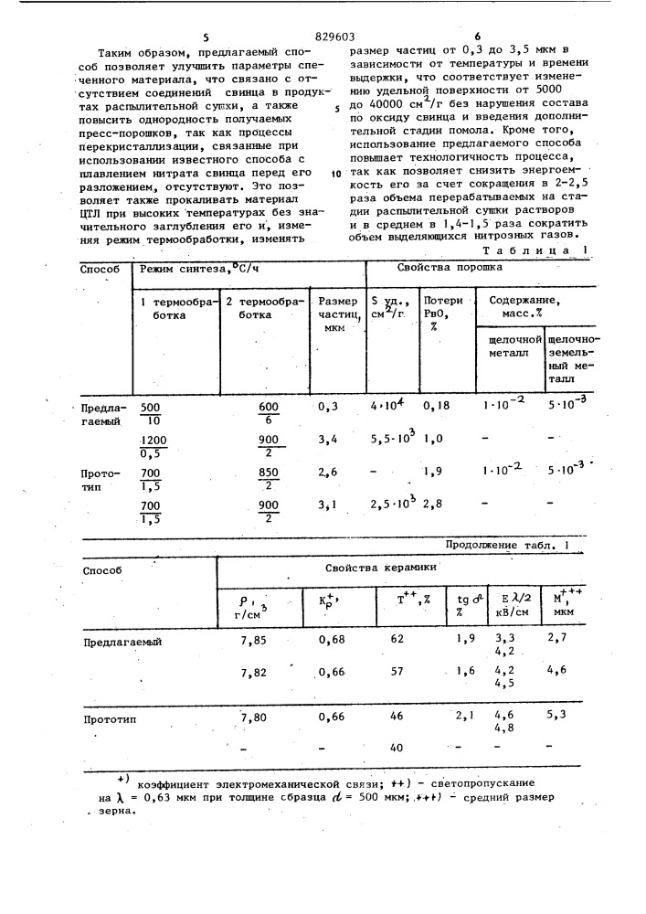 Способ получения сегнетокерами-ческих материалов (патент 829603)