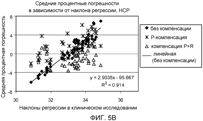 Компенсация невязки для биодатчика (патент 2568884)