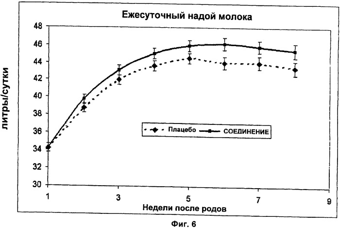 Применение агониста рецептора, активируемого пероксисомным пролифератором, для увеличения концентрации сывороточной глюкозы у жвачного животного (патент 2342130)