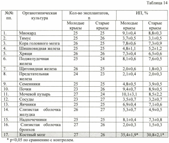 Способ получения средства, обладающего тканеспецифической активностью, и средство, полученное данным способом (варианты) (патент 2415676)