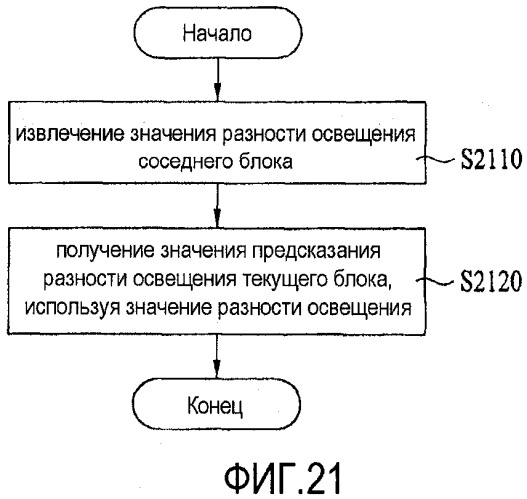 Способ и устройство для декодирования/кодирования сигнала видео (патент 2530310)