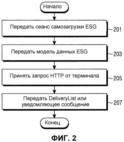 Устройство и способ для передачи/приема уведомляющего сообщения в системе цифрового видеовещания (патент 2494547)