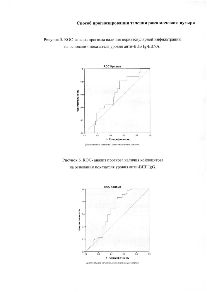 Способ прогнозирования течения рака мочевого пузыря (патент 2641170)