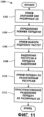 Совместное использование схем мультиплексирования с несколькими несущими и с одной несущей для беспроводной связи (патент 2454017)