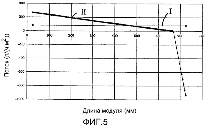 Способ фильтрации для управления фильтрационным модулем с газоподводом со стороны фильтрата для предотвращения обратного потока фильтрата (патент 2572963)