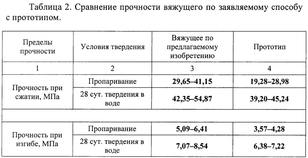 Способ получения вяжущего для бетонов и строительных растворов (патент 2664567)