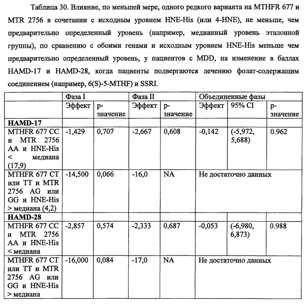 Анализы и способы выбора режима лечения пациента с депрессией (патент 2622082)