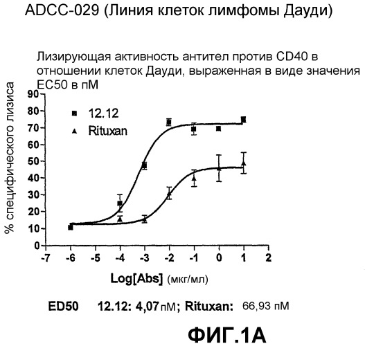 Применения антител против cd40 (патент 2442605)