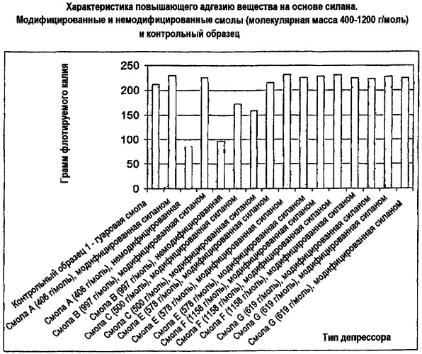 Модифицированные аминоальдегидные смолы и их применение в процессах разделения (патент 2432998)