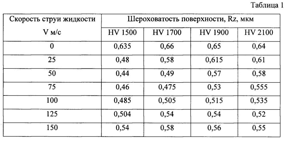 Способ гидроструйной обработки поверхности изделий из режущей керамики (патент 2665853)