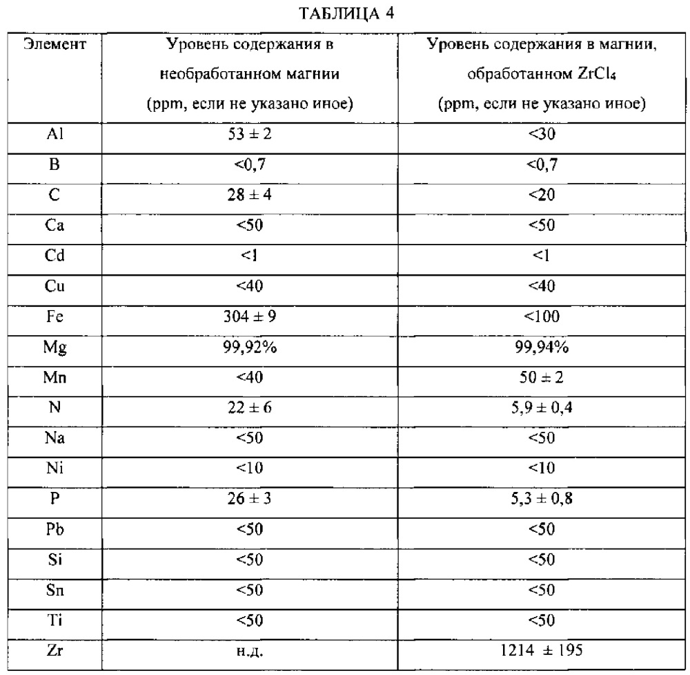 Способы снижения содержания примесей в магнии, очищенный магний и получение металлического циркония (патент 2641201)