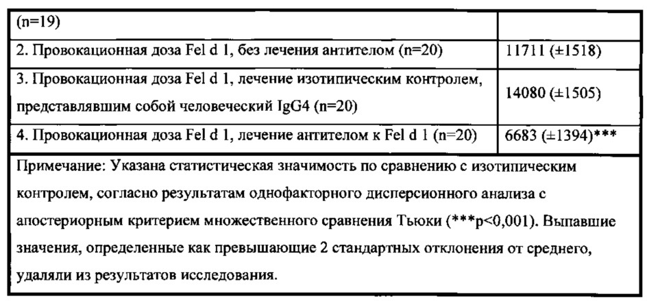 Человеческие антитела к fel d1 и способы их применения (патент 2658491)