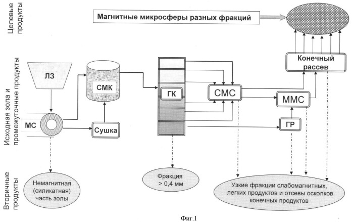 Способ получения магнитных микросфер разных фракций из летучей золы тепловых станций (патент 2407595)