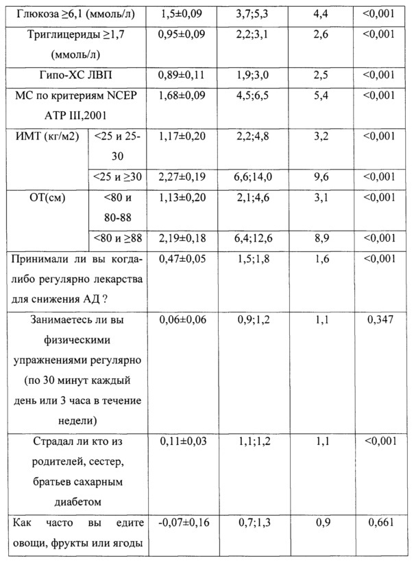 Способ прогнозирования риска развития сахарного диабета 2 типа (патент 2611900)