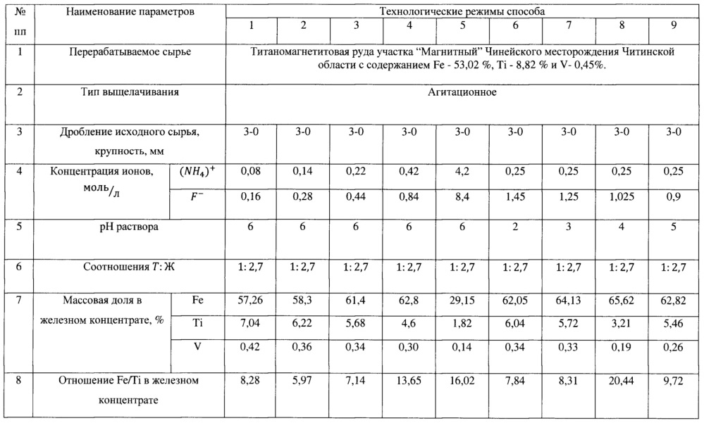 Способ переработки титаномагнетитового рудного сырья (патент 2649208)