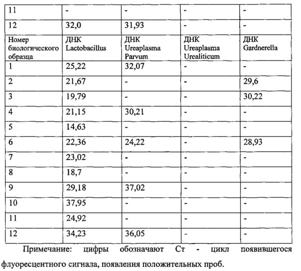 Способ выделения рнк и днк из сухих биологических образцов, хранившихся на бумажном носителе, и набор для его осуществления (патент 2628695)