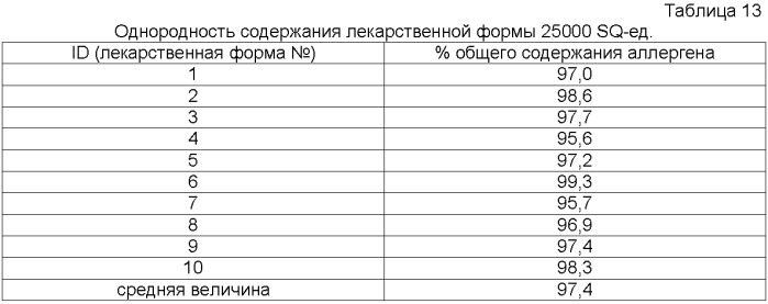 Лекарственная форма, содержащая аллерген (патент 2372074)