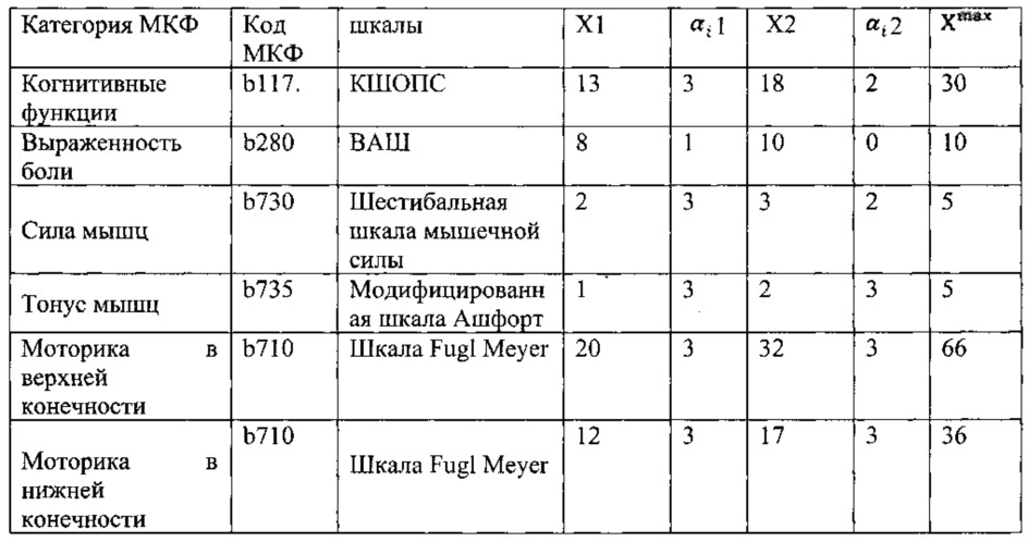 Способ оценки эффективности реабилитации пациентов после инсульта (патент 2615275)