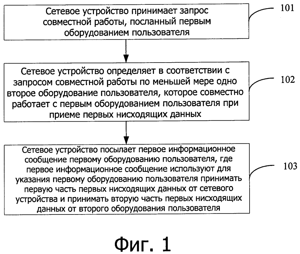 Способ, устройство и система совместной связи между оборудованиями пользователя (патент 2642828)