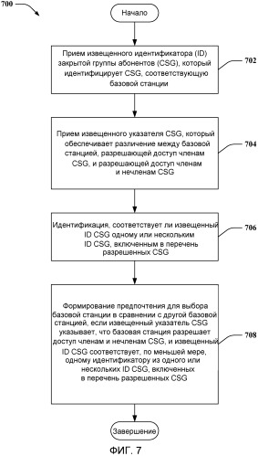 Управление регистрацией и доступом при развертываниях фемтосот (патент 2547242)