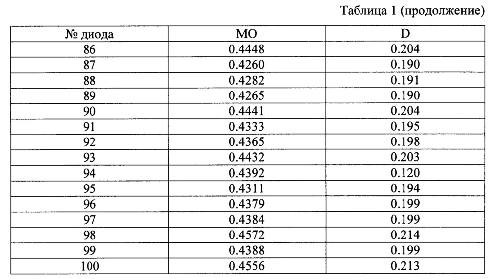 Способ выбора шумовых диодов с использованием измерительного устройства для генератора случайных чисел (патент 2642351)