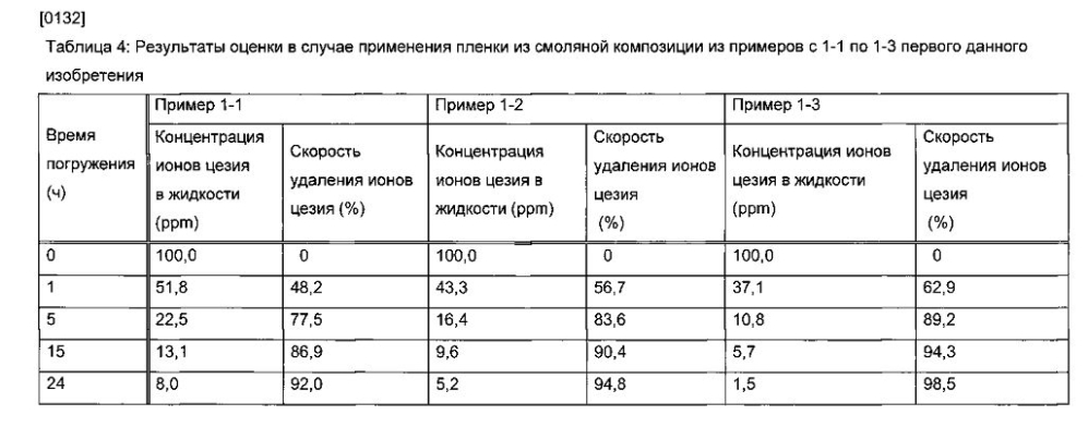 Способ удаления радиоактивного цезия, гидрофильная смоляная композиция для удаления радиоактивного цезия, способ удаления радиоактивного йода и радиоактивного цезия и гидрофильная композиция для удаления радиоактивного йода и радиоактивного цезия (патент 2603201)