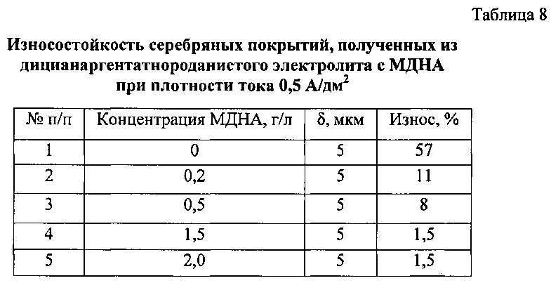 Способ получения электрохимического серебряного покрытия (патент 2599471)