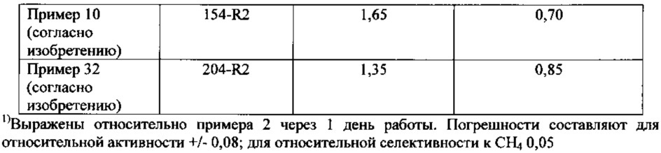 Способ получения катализатора синтеза фишера-тропша (патент 2629940)