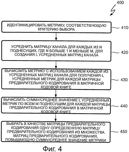 Способ идентификации матрицы предварительного кодирования, соответствующей каналу беспроводной сети, и способ аппроксимации пропускной способности беспроводного канала в беспроводной сети (патент 2510920)