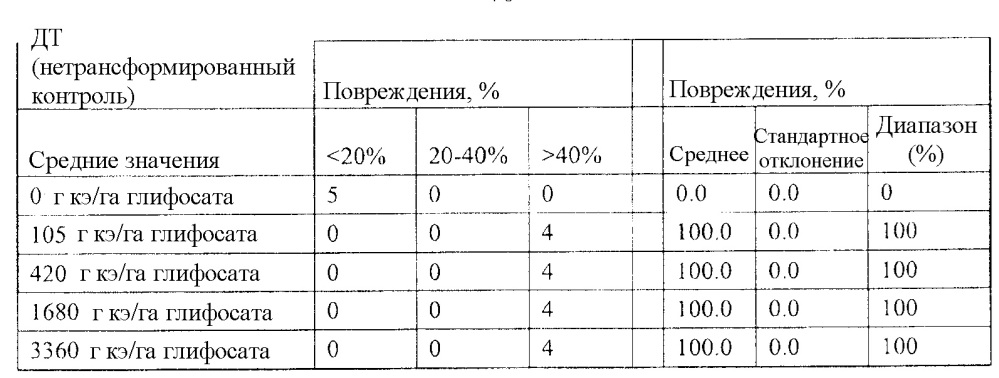 Синтетические транзитные пептиды хлоропласта из brassica (патент 2636035)