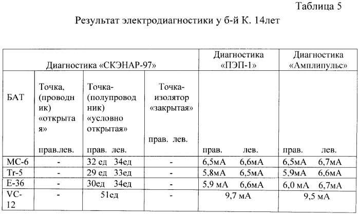 Способ диагностики и выравнивания электрокожного сопротивления в биологически активных точках (патент 2373918)