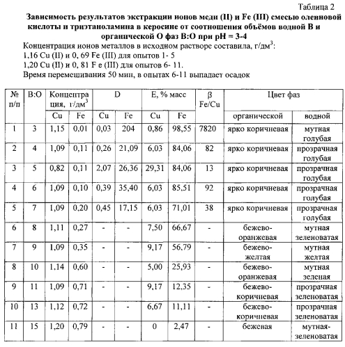 Способ экстракции железа (iii) и меди (ii) из водных растворов смесью олеиновой кислоты и триэтаноламина в керосине (патент 2591915)