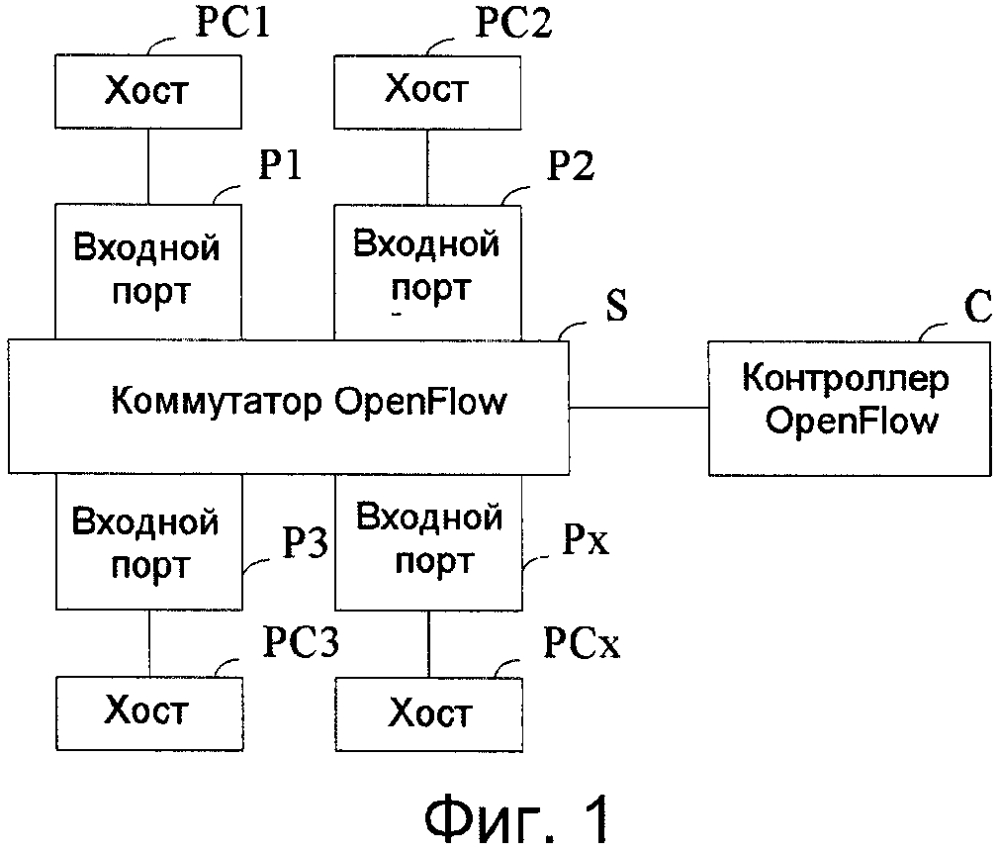 Коммутирующее устройство, контроллер, способ конфигурирования коммутирующего устройства и способ и система для обработки пакета (патент 2628476)