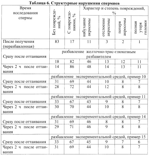 Среда для криоконсервации спермы козлов (патент 2436299)