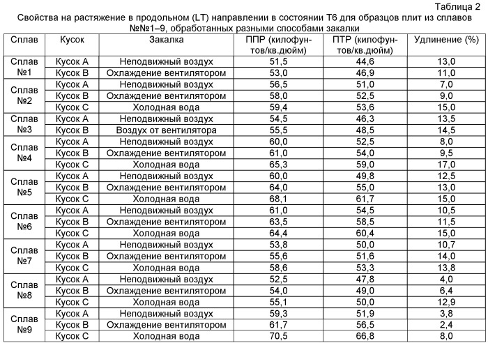 Высокопрочный термообрабатываемый алюминиевый сплав (патент 2473710)