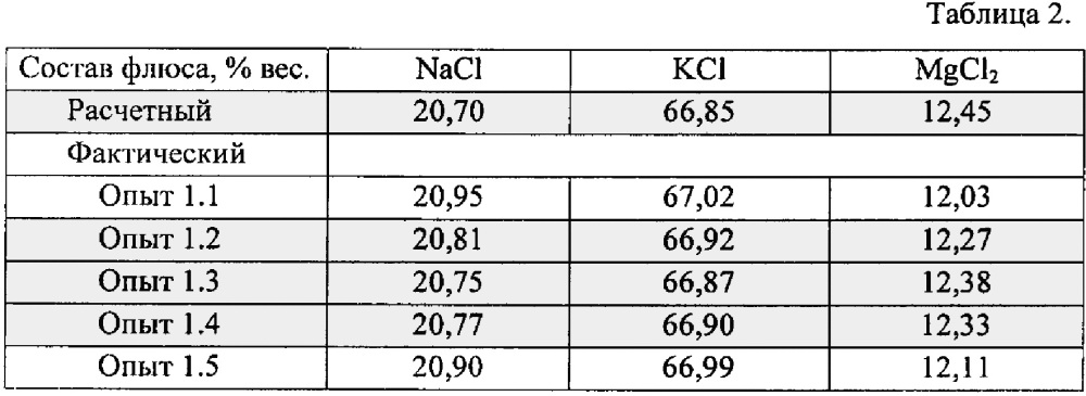 Способ приготовления галогенидсодержащего флюса для обработки алюминия и его сплавов (патент 2657680)