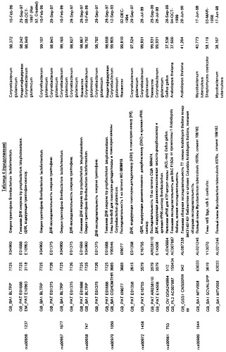 Гены corynebacterium glutamicum, кодирующие белки метаболических путей (патент 2306339)