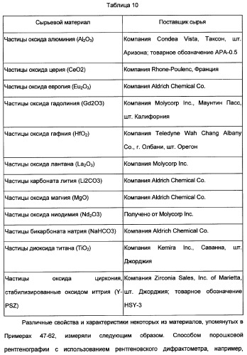 Керамические материалы, абразивные частицы, абразивные изделия и способы их получения и использования (патент 2358924)