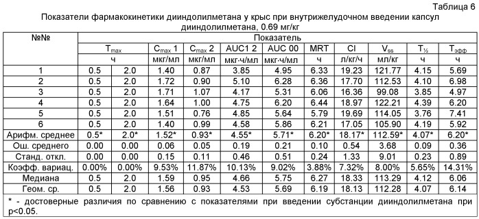 Желатиновые капсулы на основе 3,31-дииндолилметана и эпикатехин-3-галлата и способ их получения (патент 2448700)