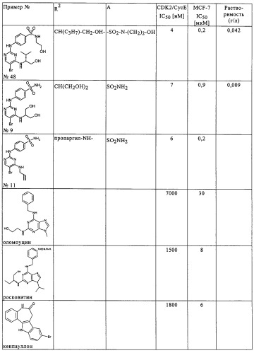 Ингибирующие cdk-киназы пиримидины, способ их получения и их применение в качестве лекарственных средств (патент 2330024)