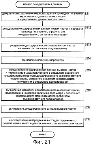 Способ и устройство расширения частотного диапазона, способ и устройство кодирования, способ и устройство декодирования и программа (патент 2549116)