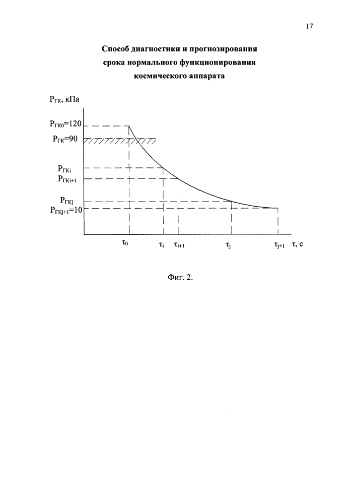 Способ диагностики и прогнозирования срока нормального функционирования космического аппарата (патент 2619496)