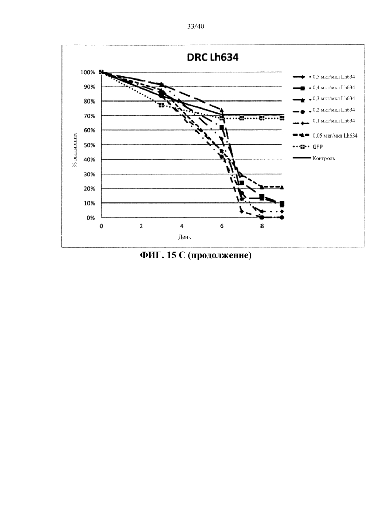 Подавление экспрессии генов у насекомых-вредителей (патент 2619219)