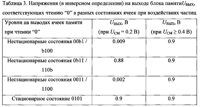 Блок памяти комплементарной металл-оксид-полупроводниковой структуры озу (патент 2580072)