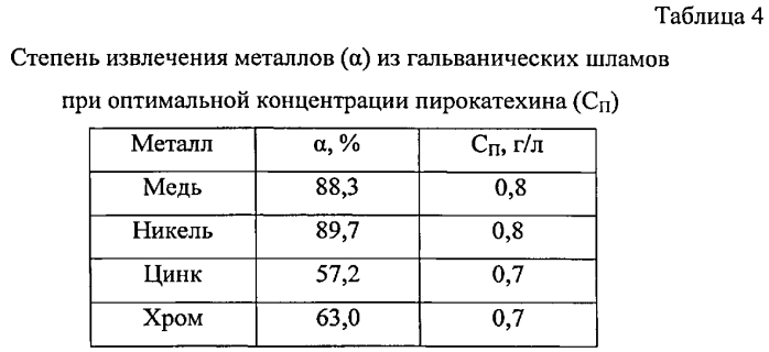 Способ переработки гальванических шламов (патент 2572680)