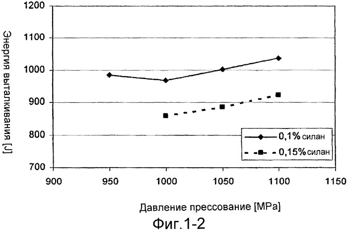 Порошок на основе железа (патент 2329121)