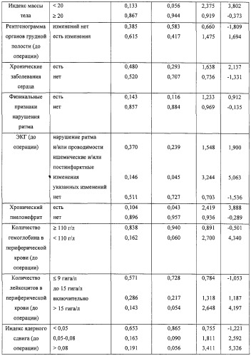 Способ прогнозирования развития послеоперационной пневмонии (патент 2306865)