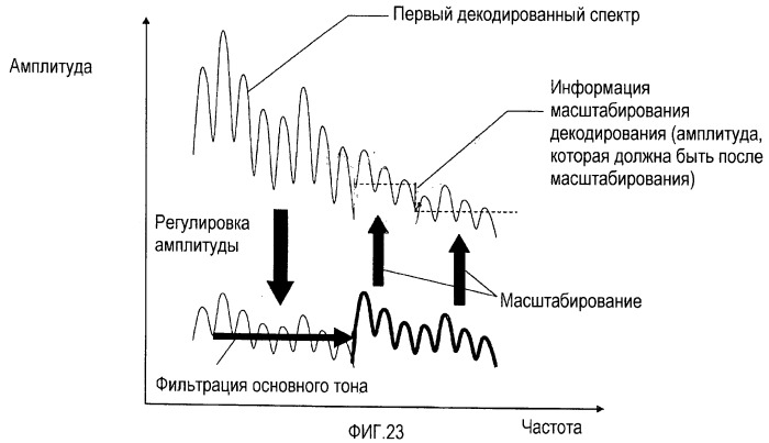 Устройство масштабируемого декодирования и устройство масштабируемого кодирования (патент 2404506)