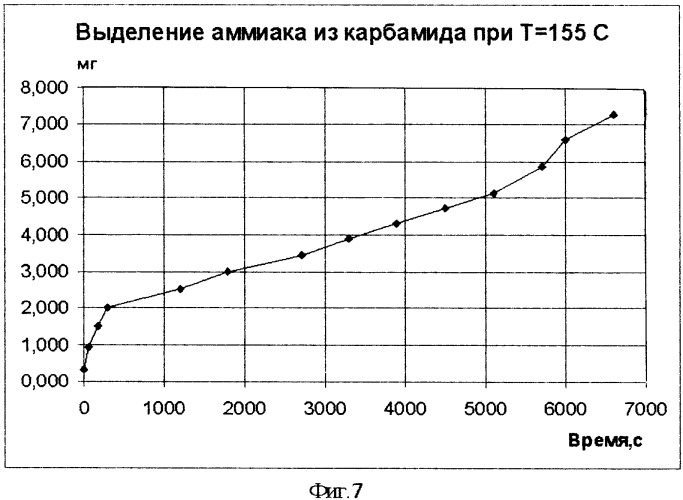 Способ определения количества выделяющегося аммиака в процессе исследования веществ и их смесей (патент 2366941)