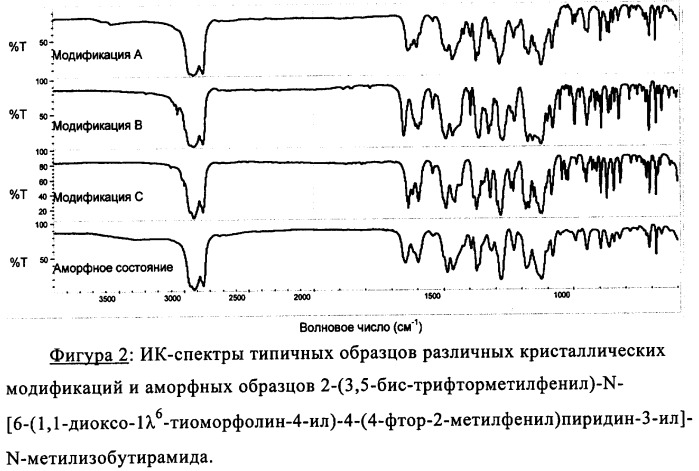 Новая кристаллическая модификация 2-(3, 5-бис-трифторметилфенил)-n-[6-(1, 1-диоксо-1  6-тиоморфолин-4-ил)-4-(4-фтор-2-метилфенил)пиридин-3-ил]-n-метилизобутирамида (патент 2330022)